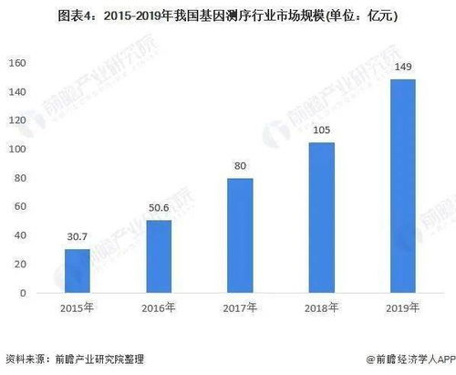 2021年中國(guó)基因測(cè)序產(chǎn)業(yè)全景圖譜 解碼生命密碼，洞見(jiàn)產(chǎn)業(yè)未來(lái)