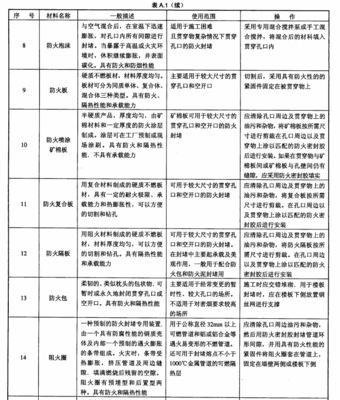 防火封堵材料生產(chǎn)與常用材料一覽